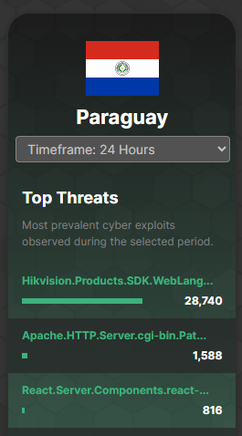 Mira este dato crítico extraído en tiempo real del FortiGuard Threat Map